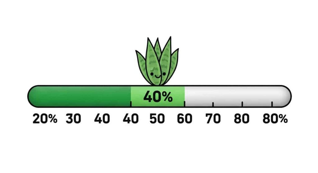 Infographic gauge indicating ideal 40–50% humidity for snake plants - do snake plants like humidity